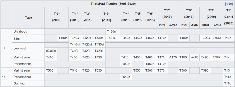 các thế hệ thinkpad t series giai đoạn 2008 - 2020